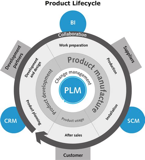 Sap Product Lifecycle Management Plm With Orbis