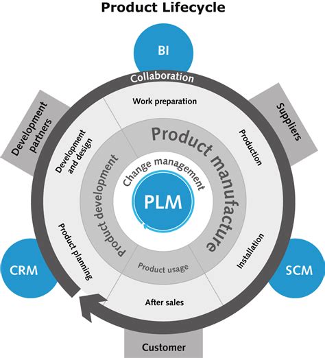 Product Lifecycle Management