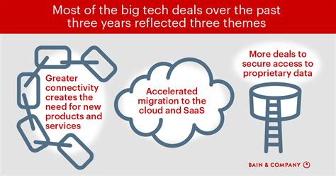 749 likes · 122 talking about this · 1 was here. The New Realities of Tech M&A | Bain & Company