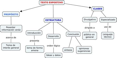 Textos Expositivos Su Contenido Y Estructura Formal