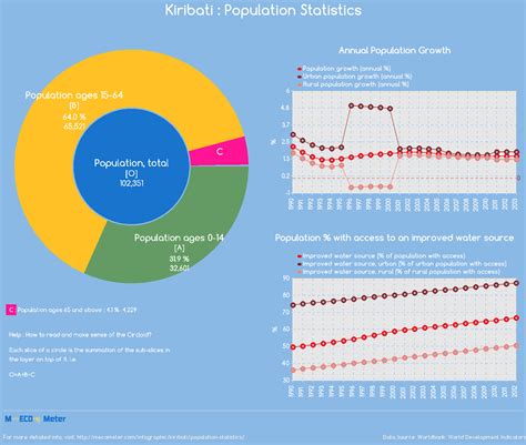 Kiribati Population Statistics
