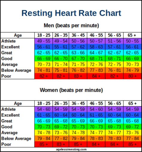 Resting Heart Rate Chart What Is A Good Resting Heart Rate Heart
