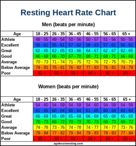 Resting Heart Rate Chart (With images) | Heart rate chart ...