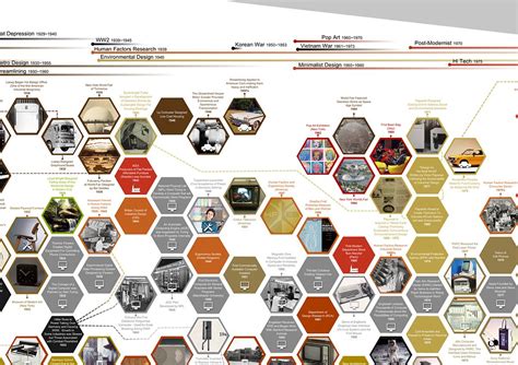 Industrial Design Timeline On Behance Timeline Design History Design