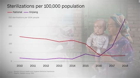 Xinjiang Government Confirms Huge Birth Rate Drop But Denies Forced
