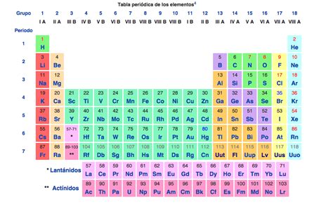 Tabla Periodica De Los Elementos Quimicos Con Nombres Y Simbolos