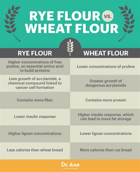 You can get whole wheat breads that are pretty much nutritionally empty as well though, but the fibre in the bran helps slow down digestion so it's better for you than white. Rye Flour: Improve Your Waistline & Heart Health with Rye ...
