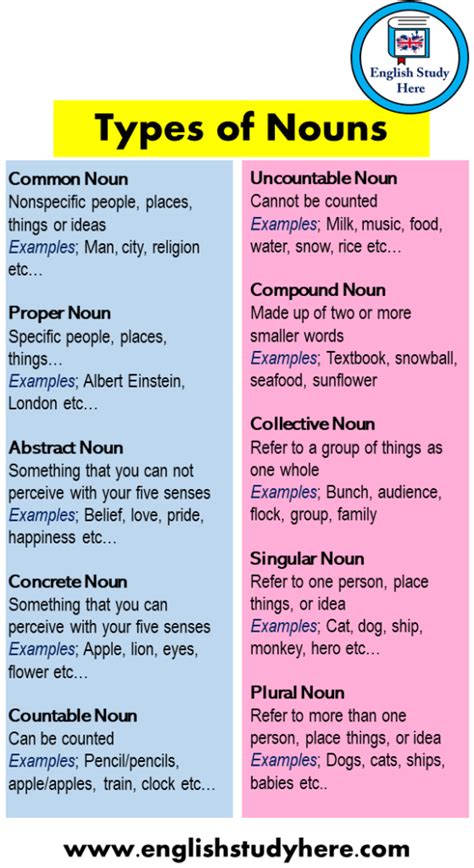 10 Types Of Nouns Definition And Examples English Study Here