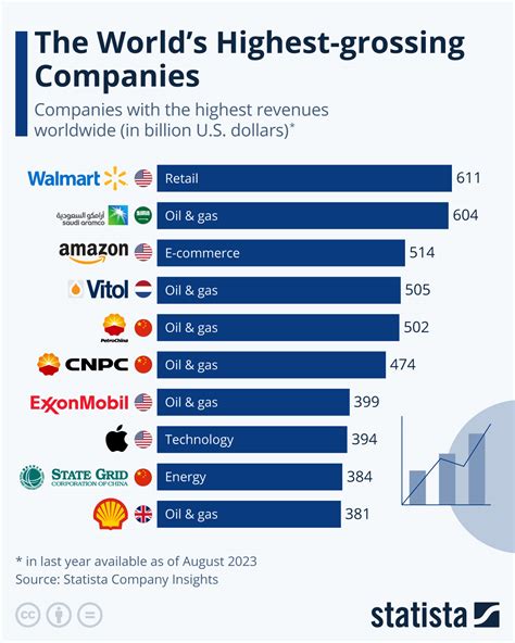 chart the world s highest grossing companies statista