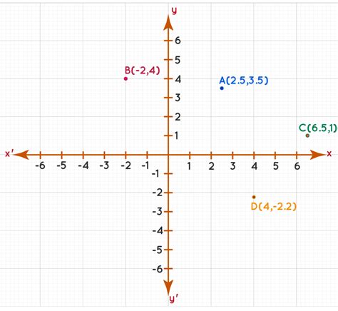 Identify The Quadrant Of A Point On The Coordinate Plane
