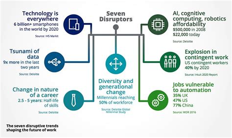 How The Future Of Work The Workforce And The Workplace Is Changing