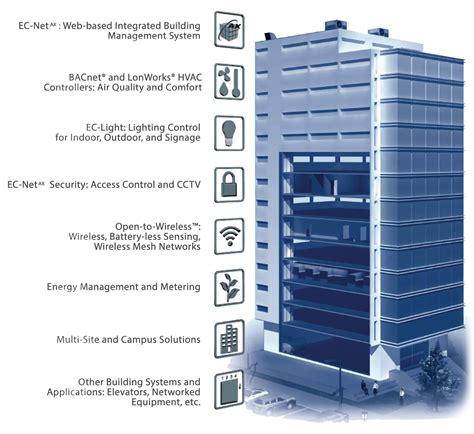 Building Management System Bms Firefly Technology Limited