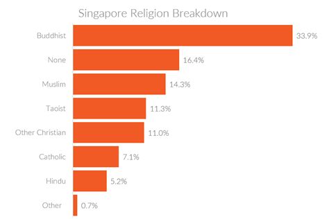 Singapore Religion Chart A Visual Reference Of Charts Chart Master