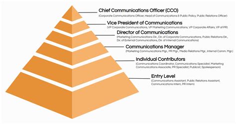 The Top 20 Communications Job Titles Includes Pr Ongig Blog