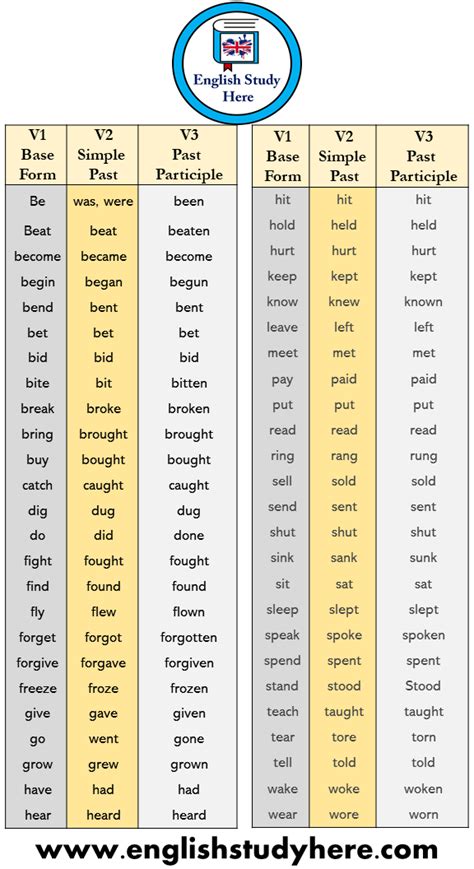 150 v1 base form v2 simple past v3 past participle verb list in english there are regular