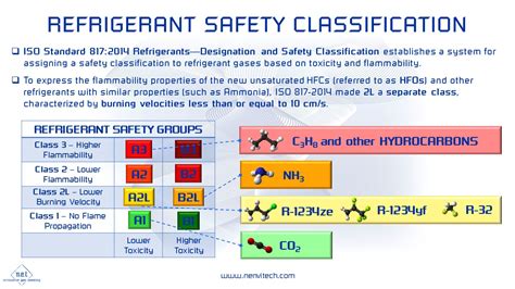 Refrigerant Safety Classification Chart