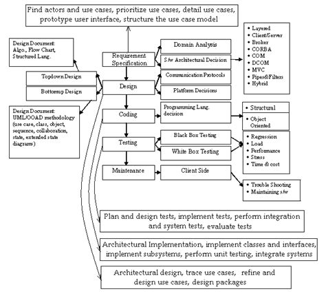 Development Life Cycle Of Embedded Systems Download Scientific Diagram