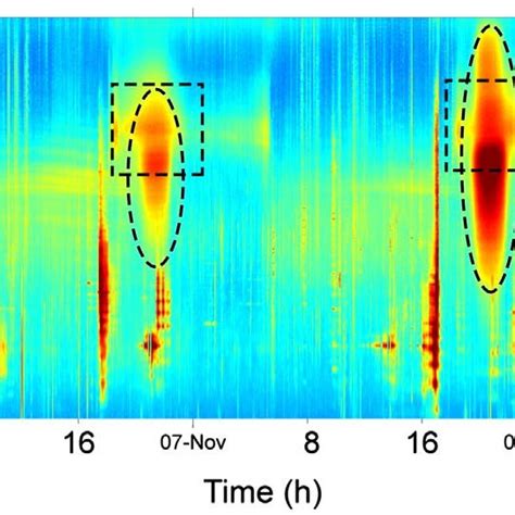 Spectrogram Showing Overlap Of Two Fish Choruses Chorus I Square And