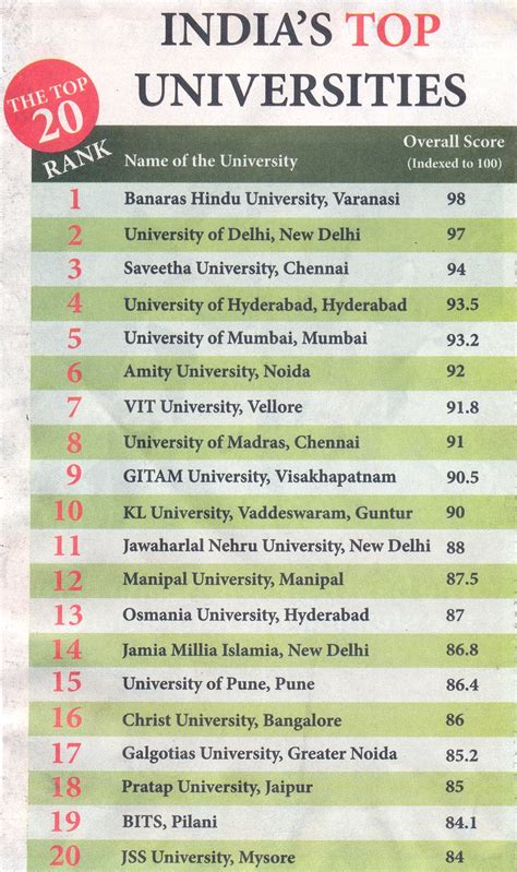 averaged ranking of top indian universities download table gambaran