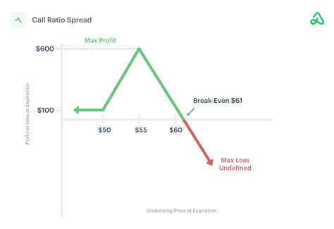 Call Ratio Spread Guide Setup Entry Adjustments Exit