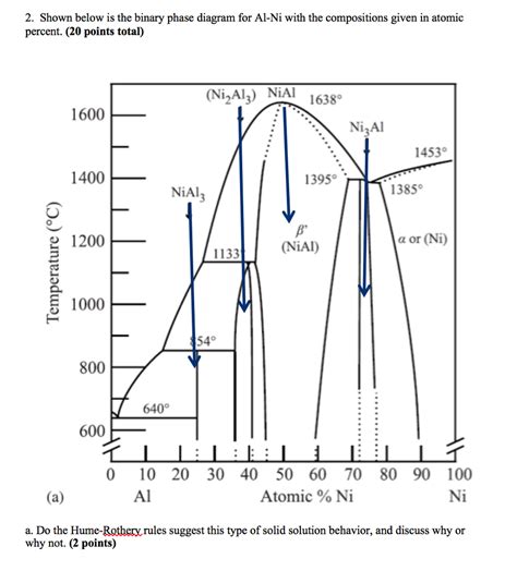 Solved Below Is The Binary Phase Diagram For Al Ni With The