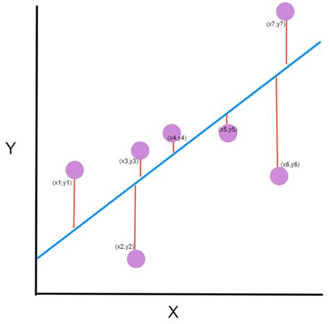 Machine learning: an introduction to mean squared error and regression ...