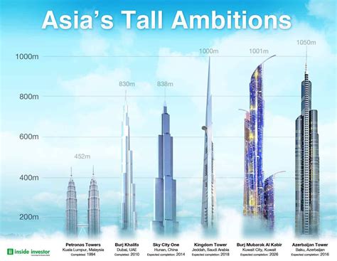 Asias Present And Future Tallest Skyscrapers Tower Design