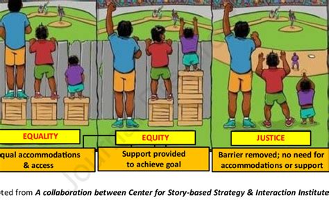 The Definitions And Differences Between Equality Equity And Justice