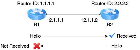 OSPF Neighborship States In Detail 2023 GNS3 Network