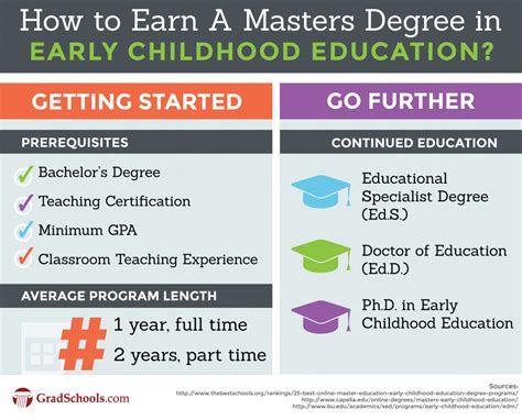 Top Early Childhood Education Masters Online Degrees And Graduate