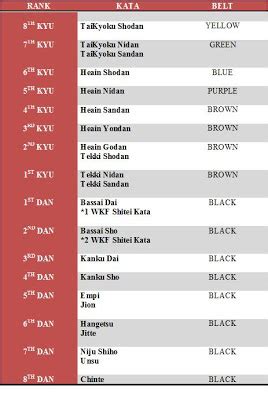 This is a complete list of all the approved wkf karate shitei kata. Shotokan Kinta Karate - Do