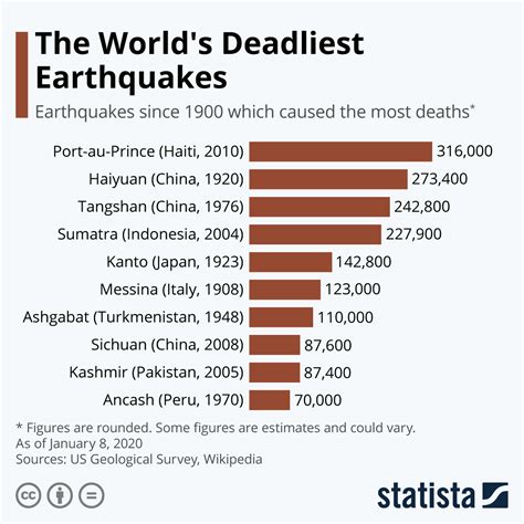 The country's new and only undersea fiber link, which carries voice and data traffic, suffered major damage from the earthquake, according to marlon johnson. The world's deadliest earthquakes (infographic ...