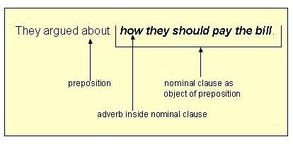 This is how it turned out.object of preposition: Dependent Clauses