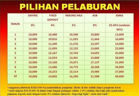 So, he needs to pay a monthly installment of rm1,135.58 to repay the loan and interest. wabillah2u: Pelaburan Amanah Saham Bumiputera (ASB)