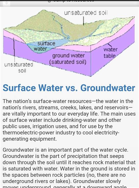what is the difference between surface water resources and groundwatet sources why atetha
