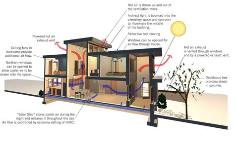 How To Create A Naturally Cool Building The Earthbound Report House