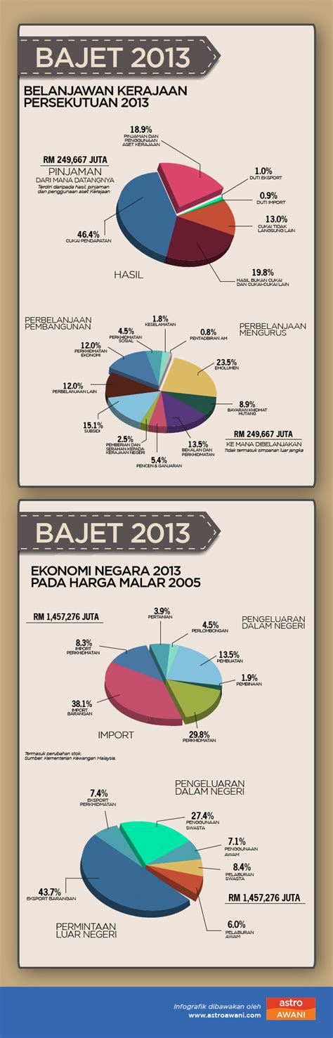 It also covers the following topics. Budget 2013 - Revenue & Expenditure | Astro Awani