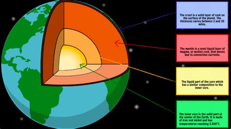 Structure Of The Earth Diagram Quizlet