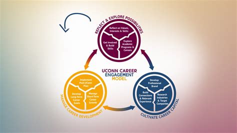 What Is A Career Plan Uconn Center For Career Development Gambaran