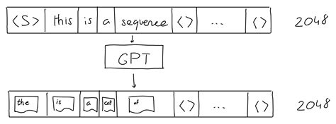 The Gpt 3 Architecture On A Napkin