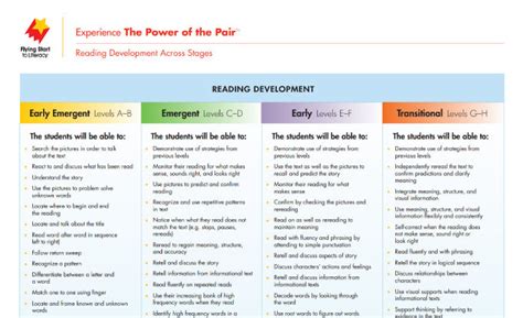 Reading Development Across Stages Literacy Voices