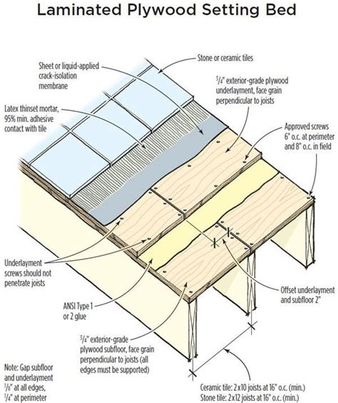 Tiling Over Plywood Subfloors Jlc Online House Project Pinterest