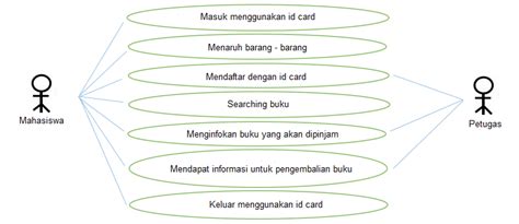 Use Case Diagram Perpustakaan Plavsky Particle