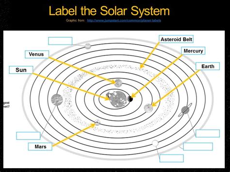 The solar system is made up of the sun and the 8 planets that orbit it, including mercury, venus, earth, mars, jupiter, saturn, uranus, and neptune. Diagram Of Solar System To Label - General Wiring Diagram