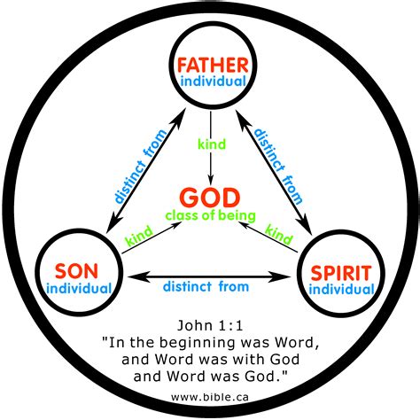 Trinity The Unity Of God One In Unity The Trinity Explained Bible