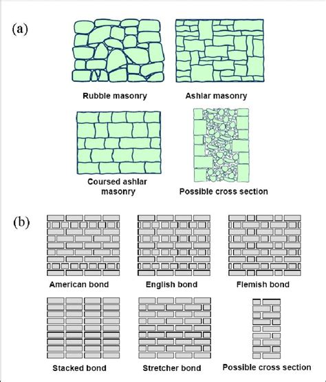 Variability Of Masonry Stone Masonry A Brick Masonry B