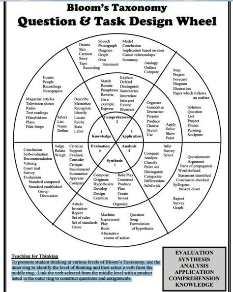 Blooms Taxonomy Questions And Tasks Wheel This Is Another Chart That