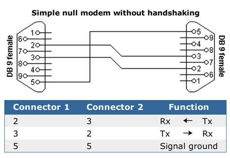 Db9 Null Modem Cable Pinout