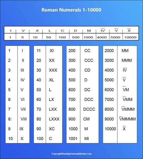 Roman numerals reading rules, summary Roman Numerals 1-10000 Chart | Multiplication Table