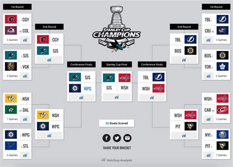 Guide To Round 1 Of The Stanley Cup Playoffs